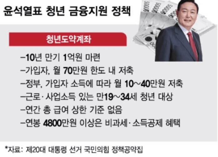 윤석열 대통령 청년금융정책 공약