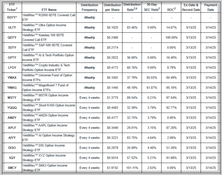 3월 2주차 일드맥스 배당