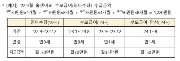 부모급여 22년생 23년생 5