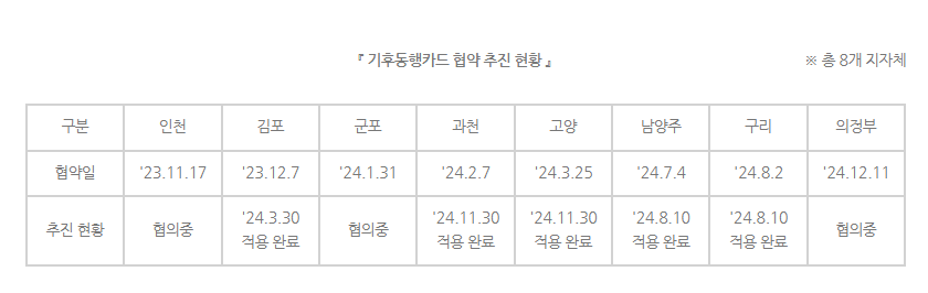 기후동행카드란? 성남시에서도 사용할 수 있을까?