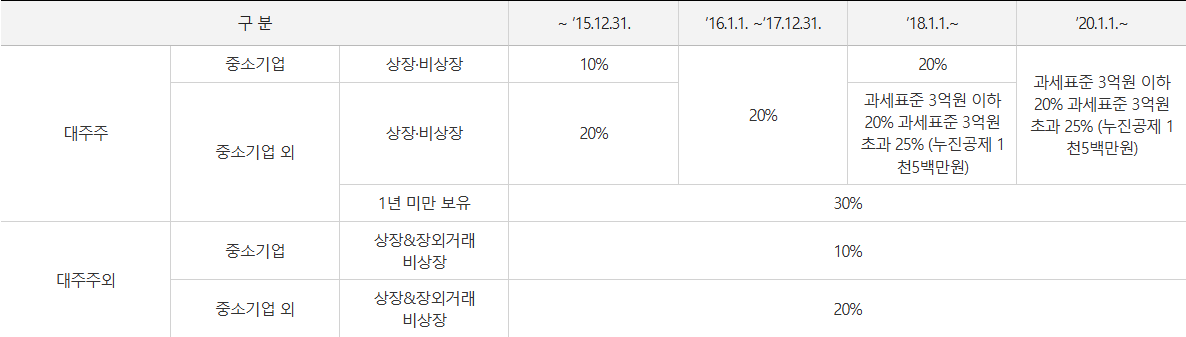 국내 주식등 세율