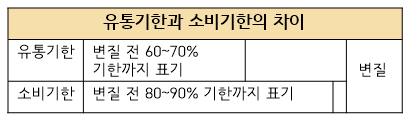 유통기한과-소비기한의-차이