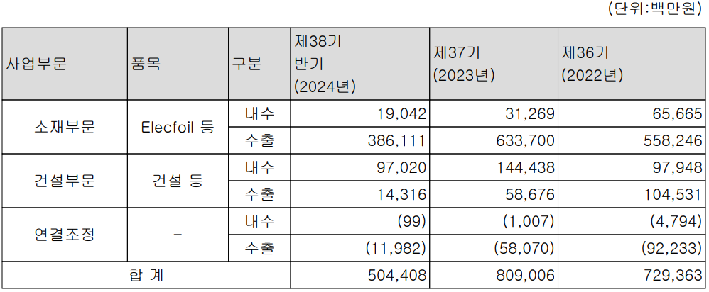 롯데에너지머티리얼즈 - 주요 사업 부문 및 제품 현황(2024년 상반기)
