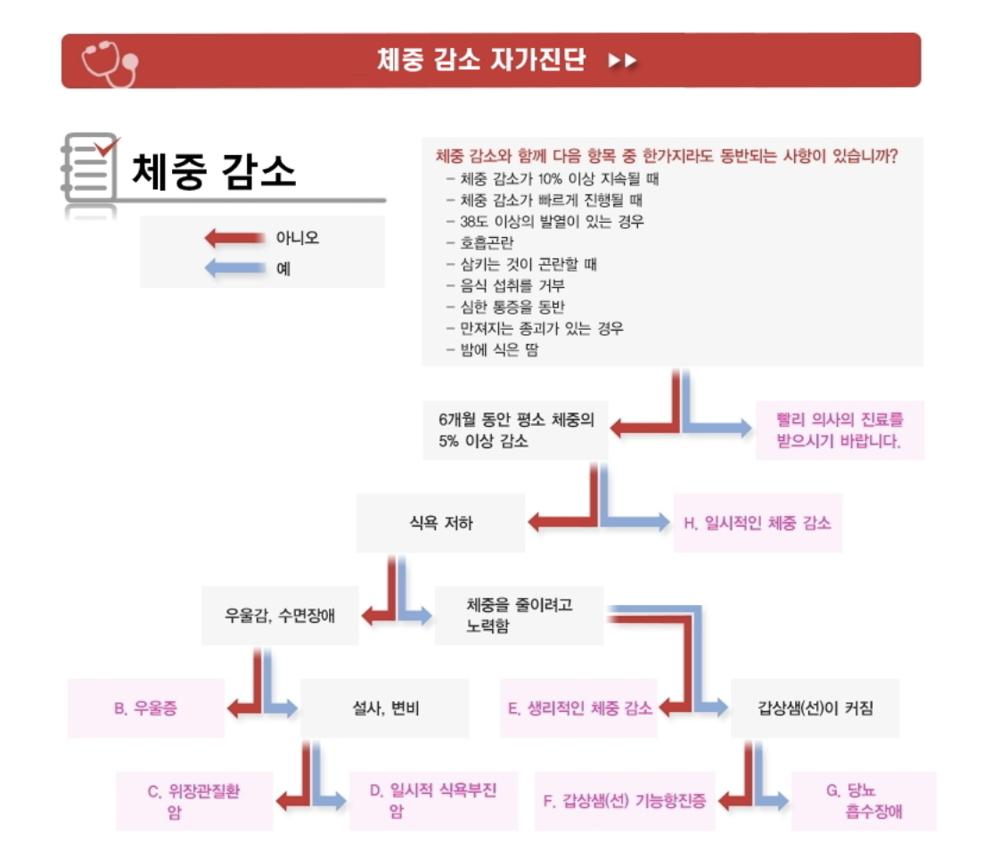 체중 감소 자가진단