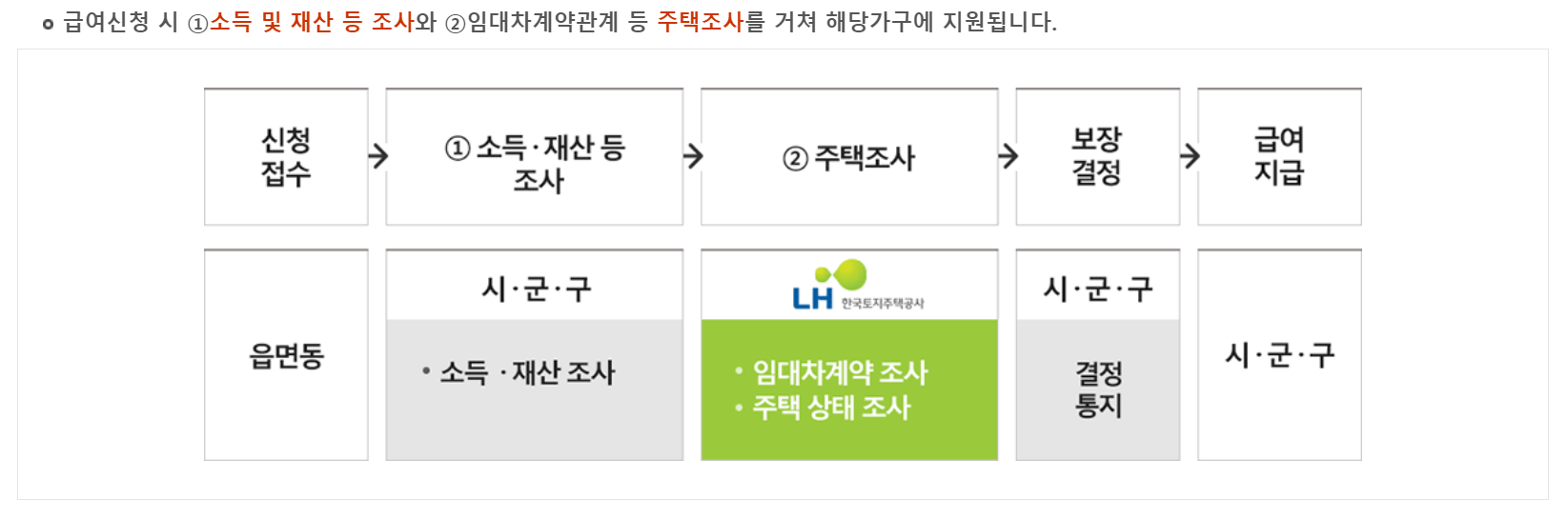 주거급여 지원절차 표로 살펴보기