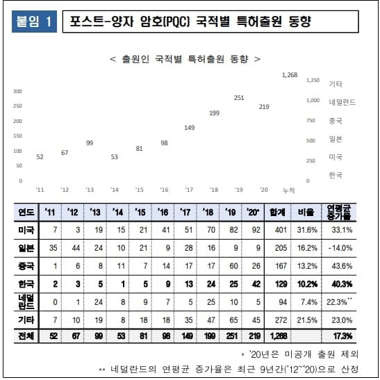 "양자컴퓨터 시대, 보안 시장 선점 경쟁 치열"