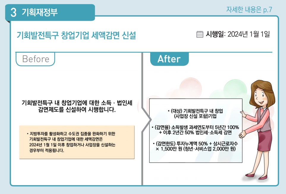 기회발전특구 창업기업 세액감면 신설