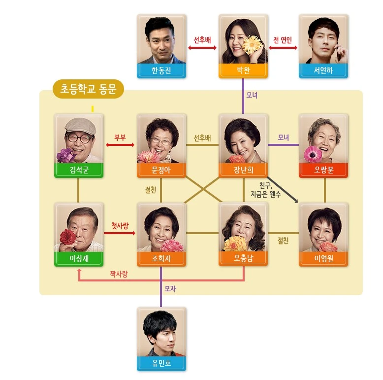 디어 마이 프렌즈 등장인물 관계도 입니다.