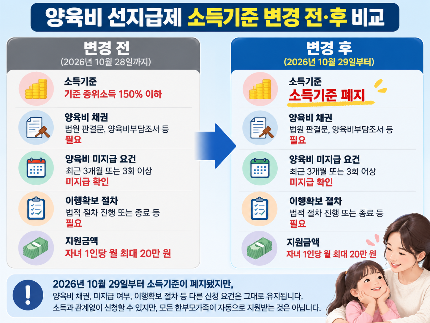 양육비 선지급 소득기준 변경 전&middot;후 비교 예시 이미지
