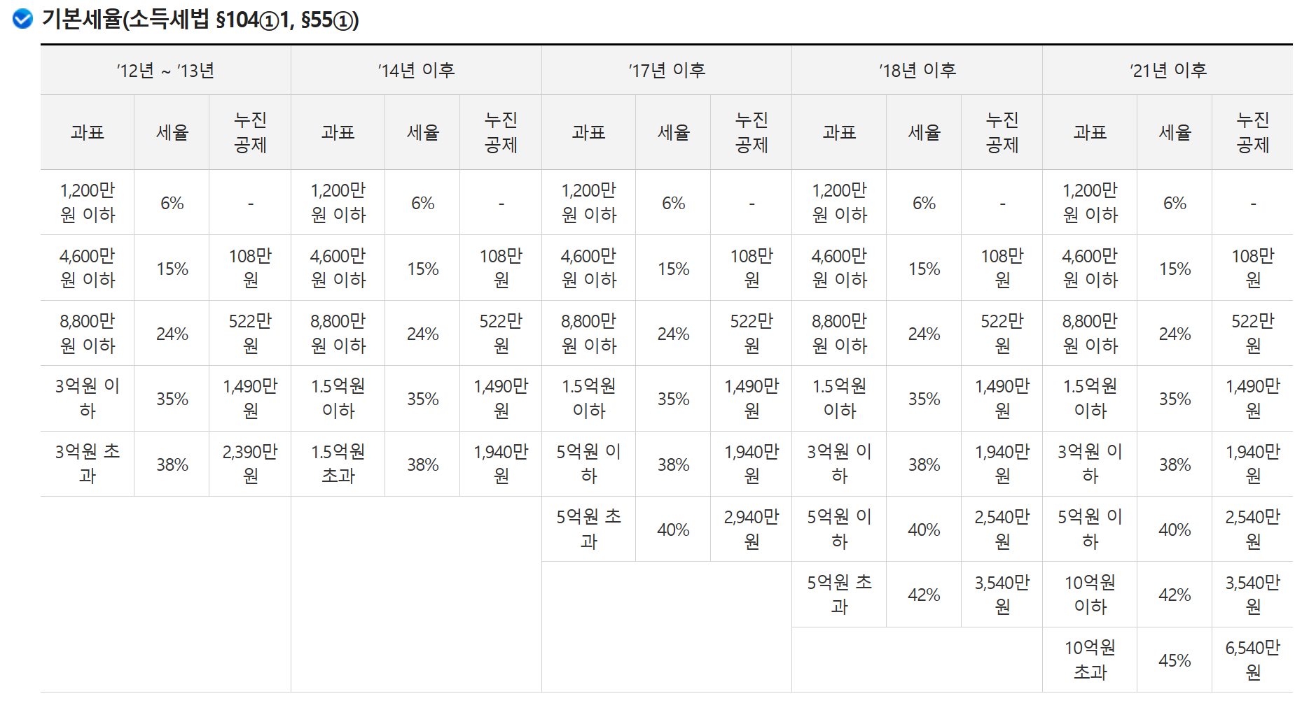 부동산 양도소득세 세율 표