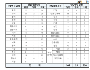 2023-부산-중등-임용고시-TO