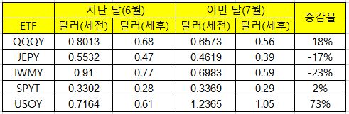 QQQY JEPY IWMY SPYT USOY 7월 배당(분배금)