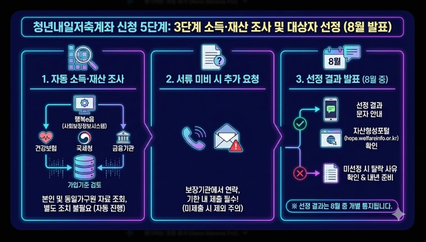 청년내일저축계좌 신청자격,신청방법,지원금액 5분확인