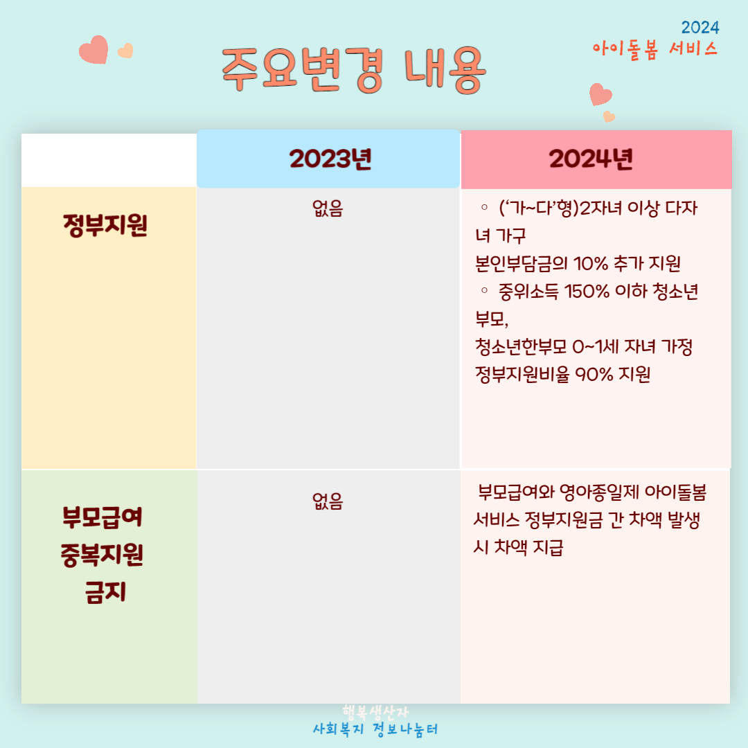 2024년 아이돌봄 서비스 지원대상 (신청방법)