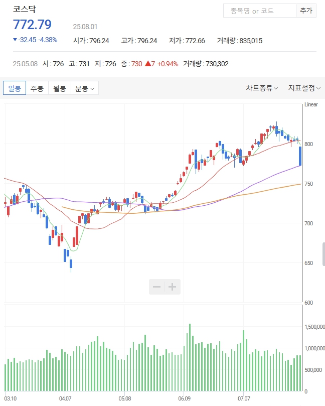 세제개편안, 코스닥 급락