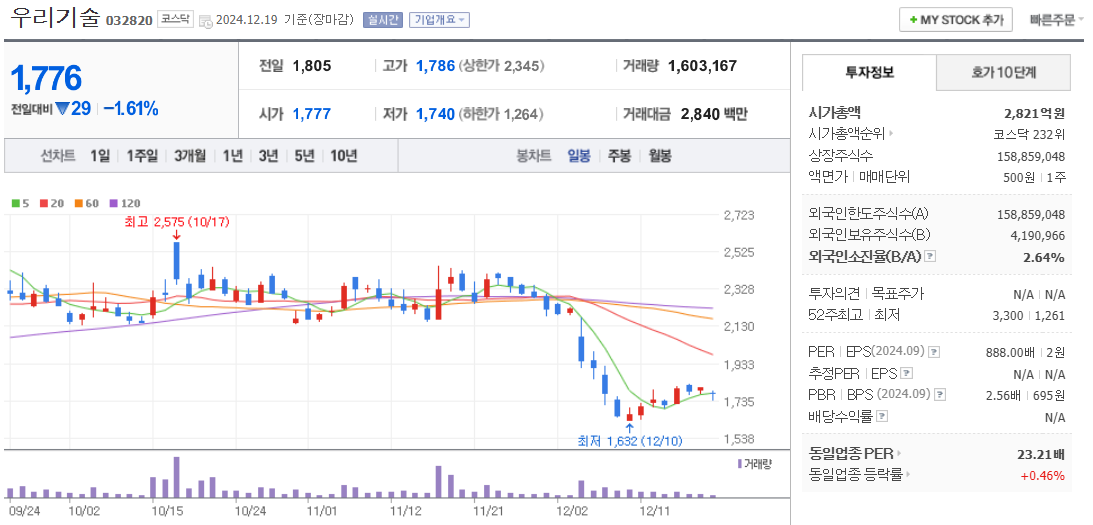 SMR 관련주 우리기술 주가 차트