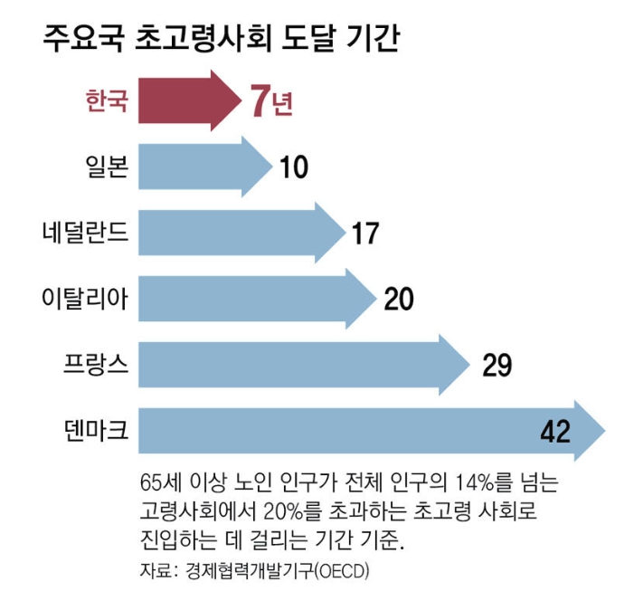 초고령화