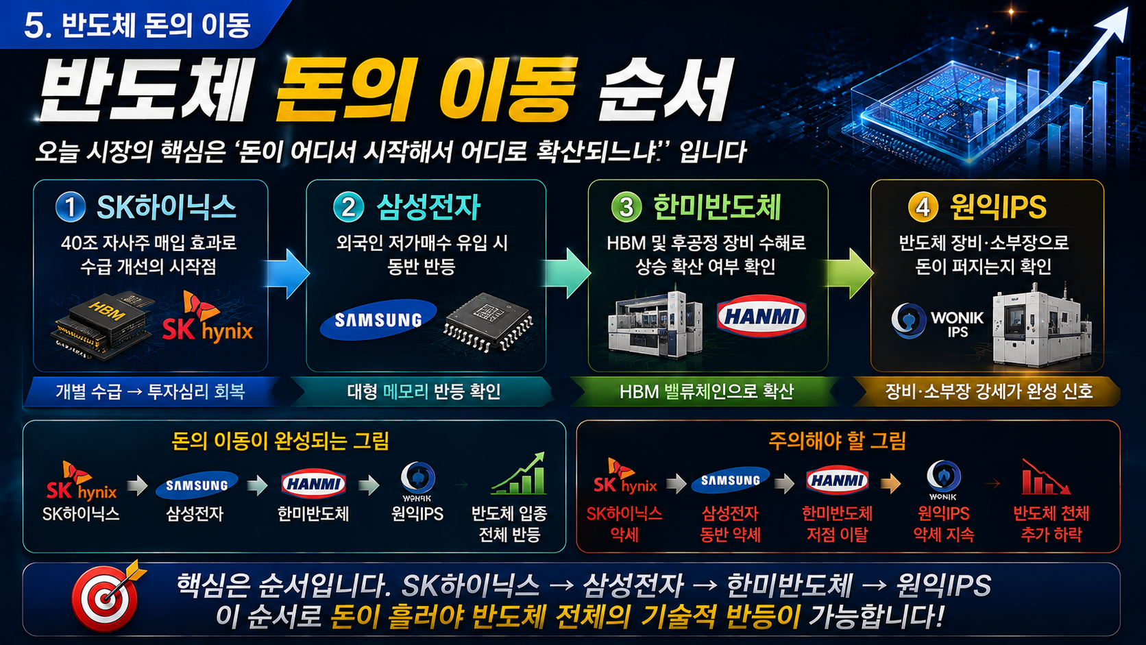 반도체 대형주에서 HBM 소부장으로 이어지는 자금 순환매 구조도