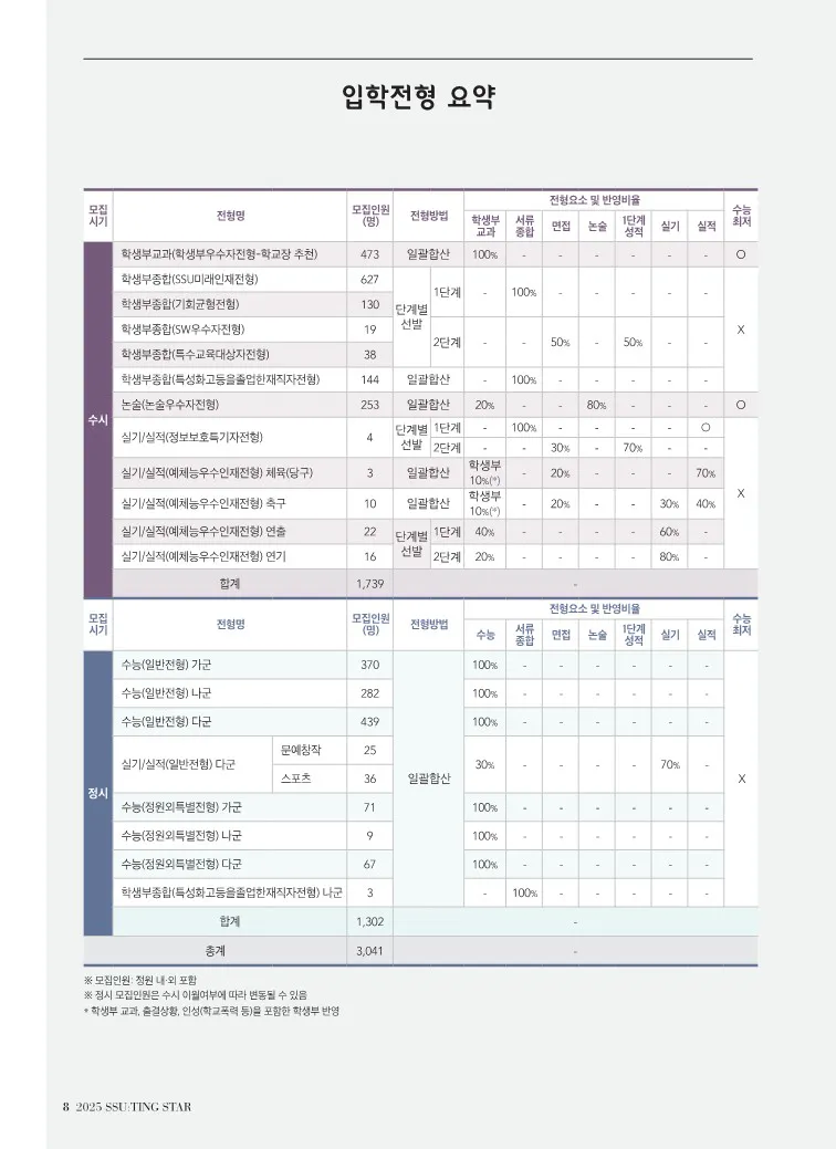 2024 숭실대 전형요약