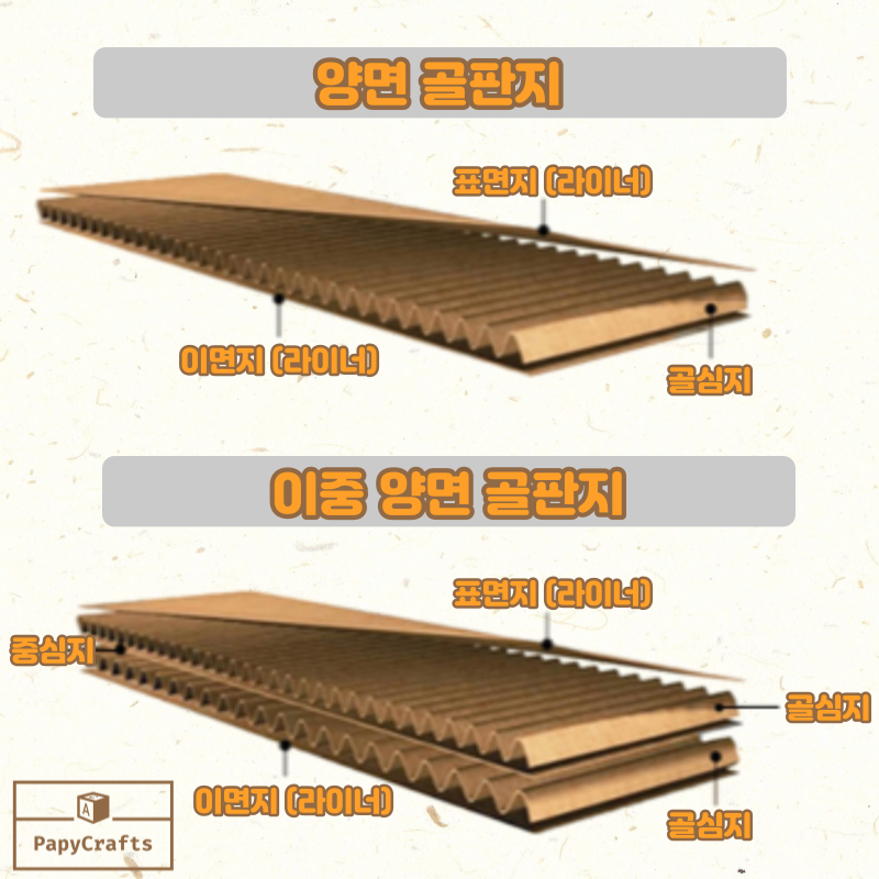 골판지 구조 골심지 라이너지
