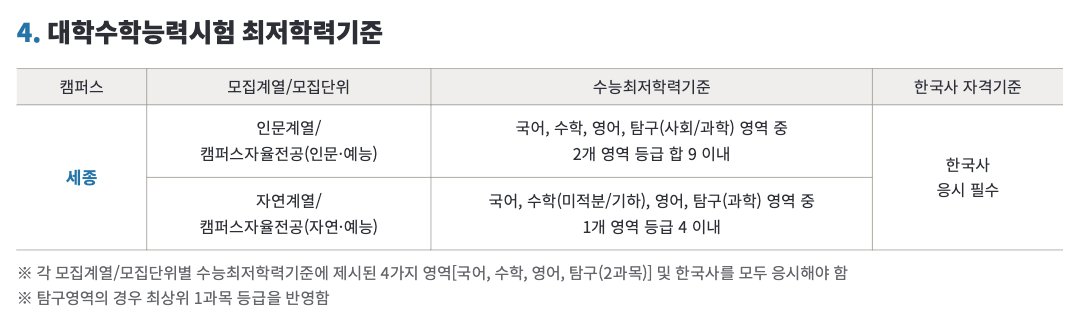 2025 홍익대 수능최저학력기준