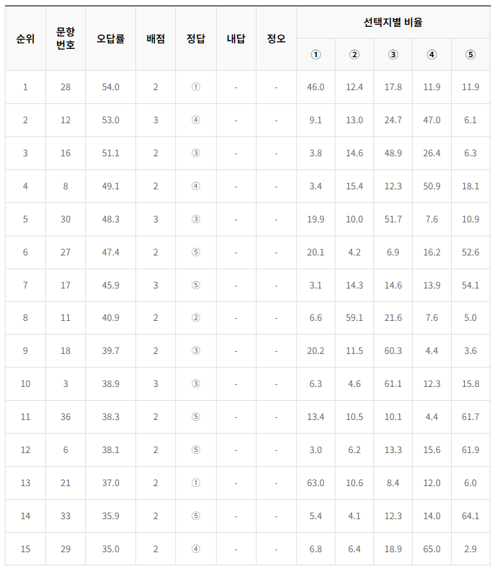 2024-3월-고3-모의고사-국어-오답률-높은-문항2