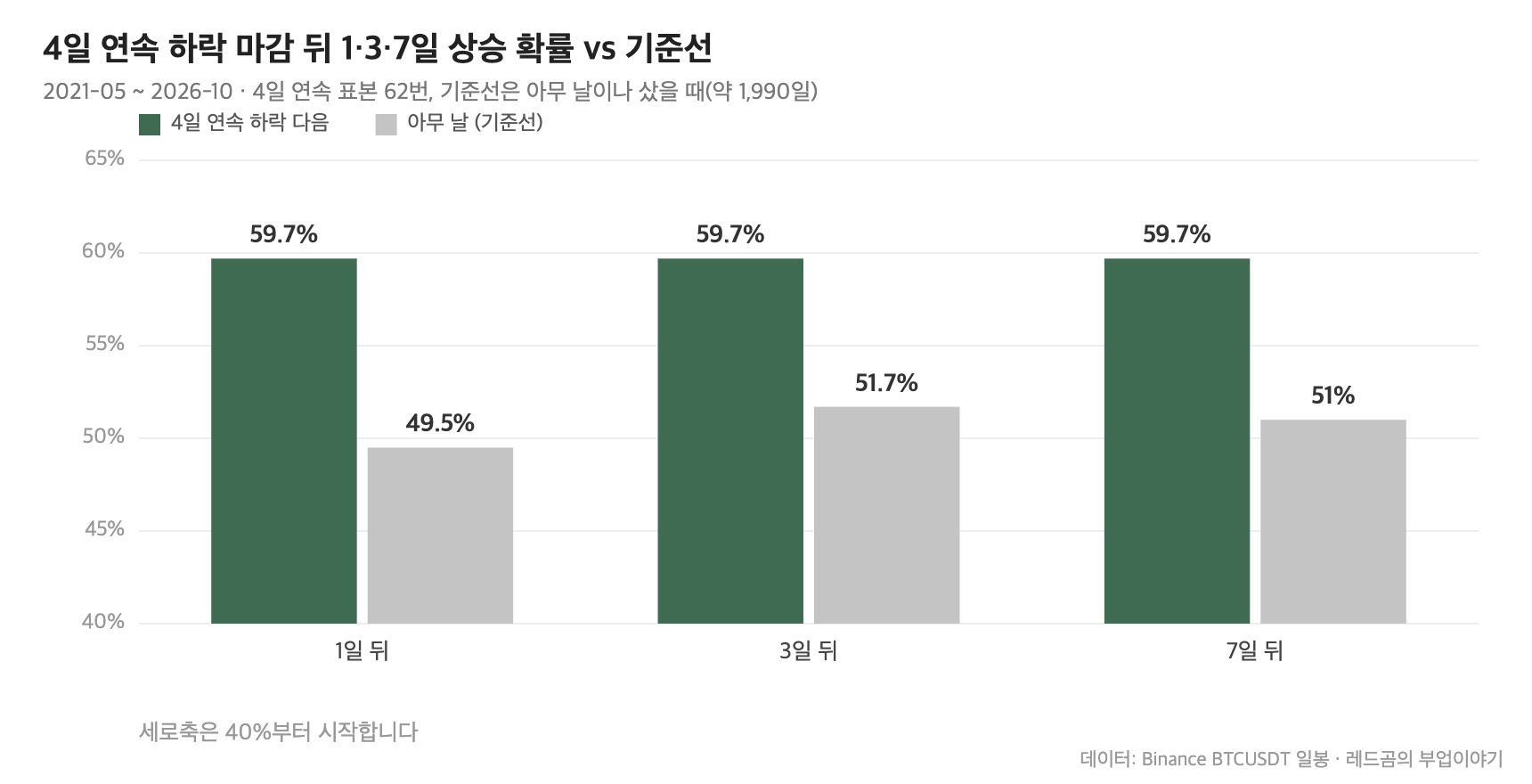 비트코인 연속 하락 &mdash; 4일 연속 하락 마감 뒤 1&middot;3&middot;7일 상승 확률과 기준선 비교