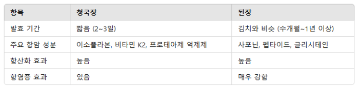 청국장과 된장 비교