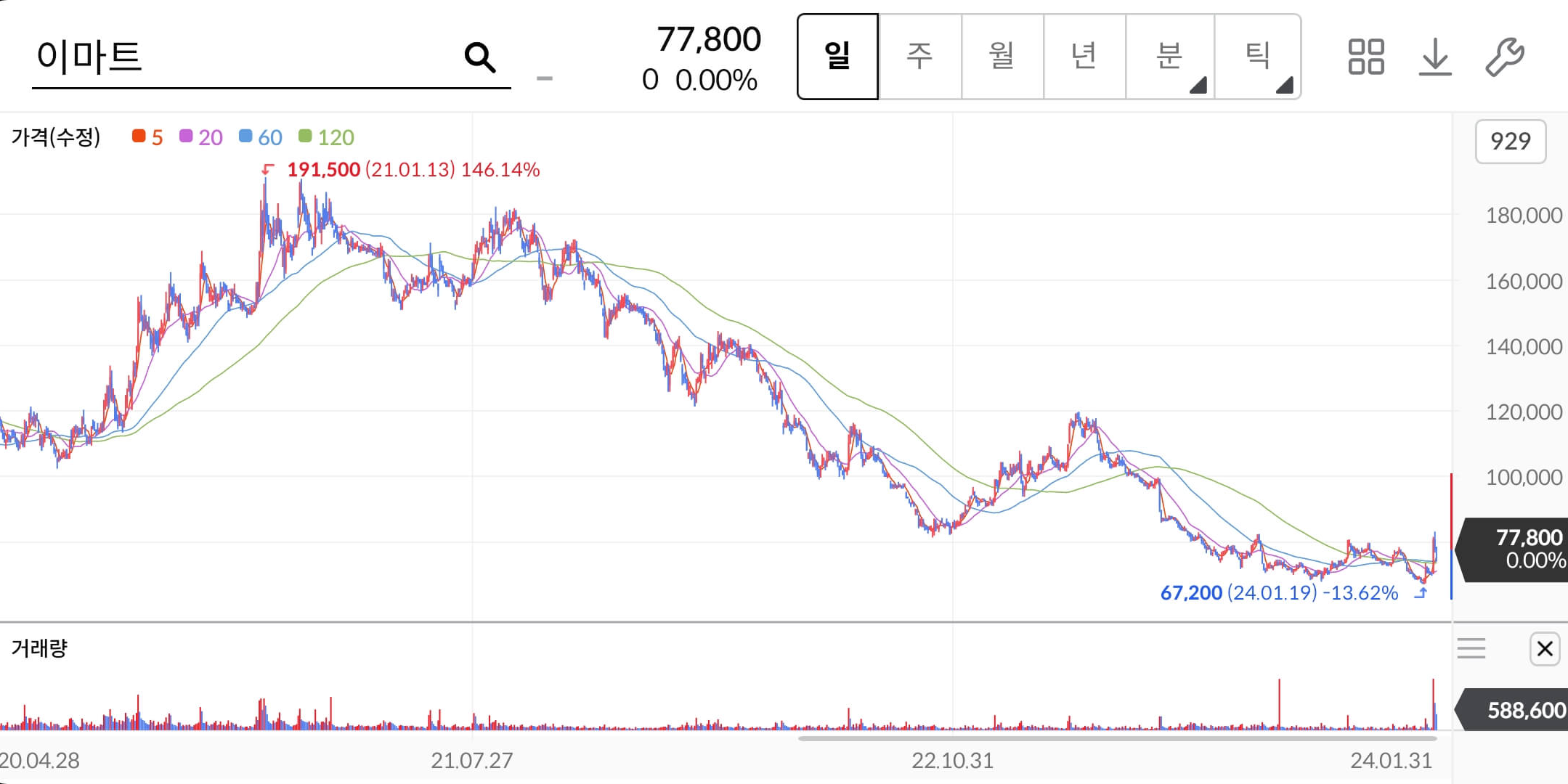 이마트-주가차트
