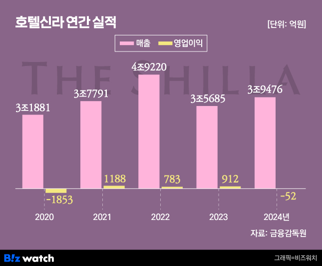 호텔신라 연간 실적