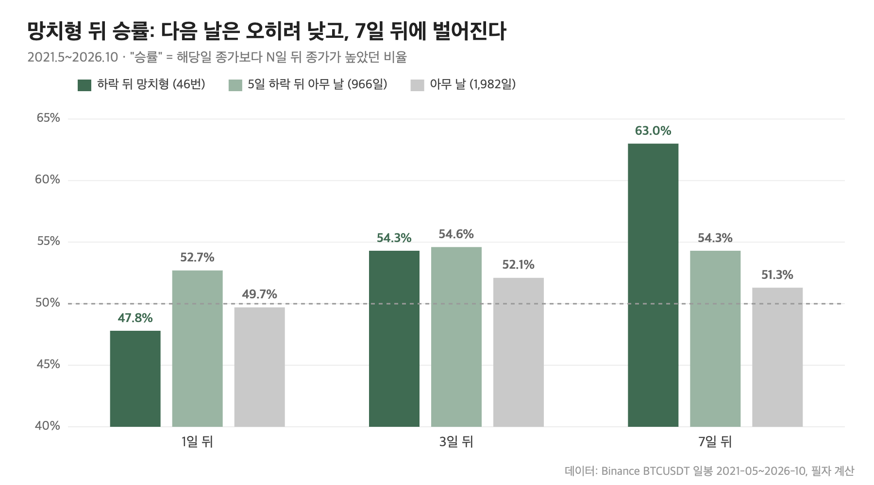 비트코인 하락 뒤 망치형 캔들의 1&middot;3&middot;7일 승률과 기준선 비교