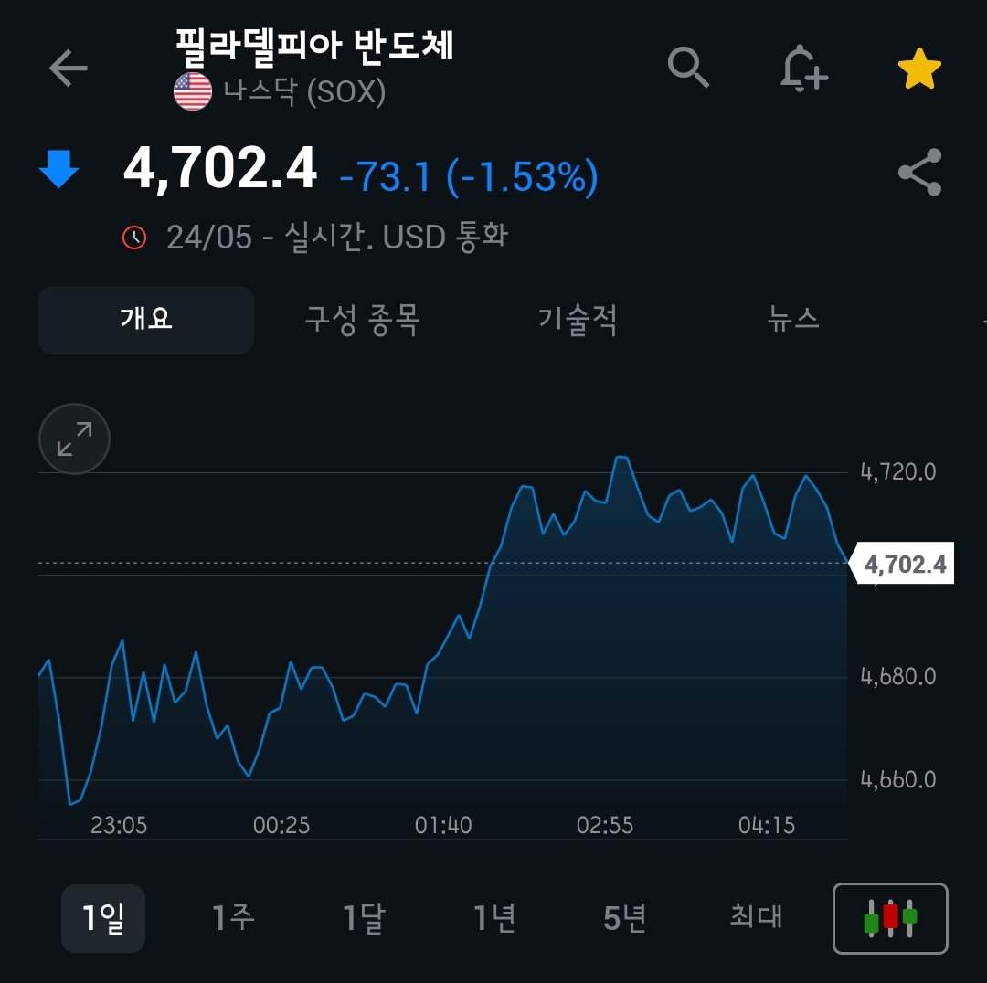 [5월 27일 미국 증시 현황]_아침 10분으로 美 증시 완벽 이해