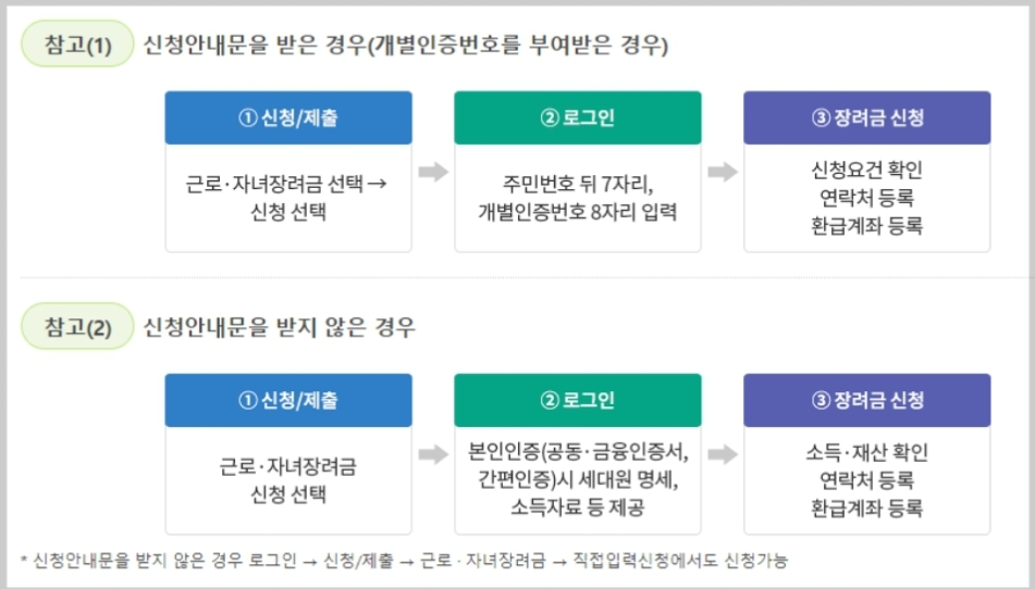 근로장려금 신청자격 신청방법(정기, 반기) 지급일