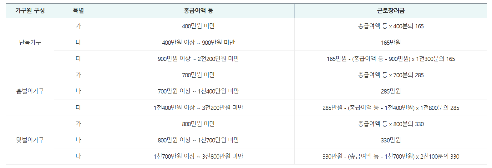 근로장려금 가구별 지급액 계산하기