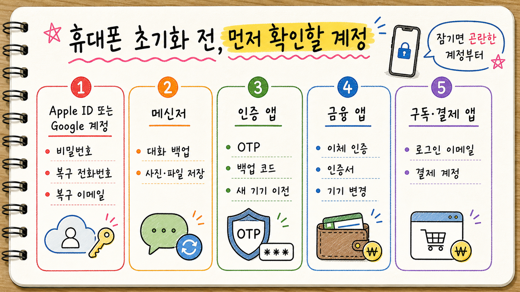 휴대폰 초기화 전 Apple ID Google 계정 메신저 인증 앱 금융 앱 구독 결제 앱을 우선순위로 확인하는 손글씨 카드