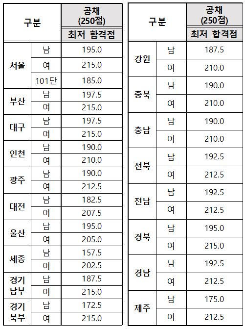 2025년 경찰시험 경쟁률 합격선 커트라인 분석 지역별 분석 일정