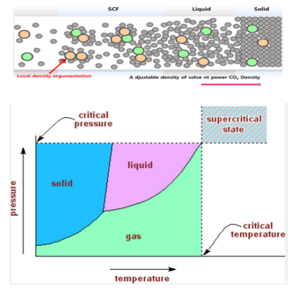 초임계 유체 그래프와 SFC 원리를 나타낸 그림