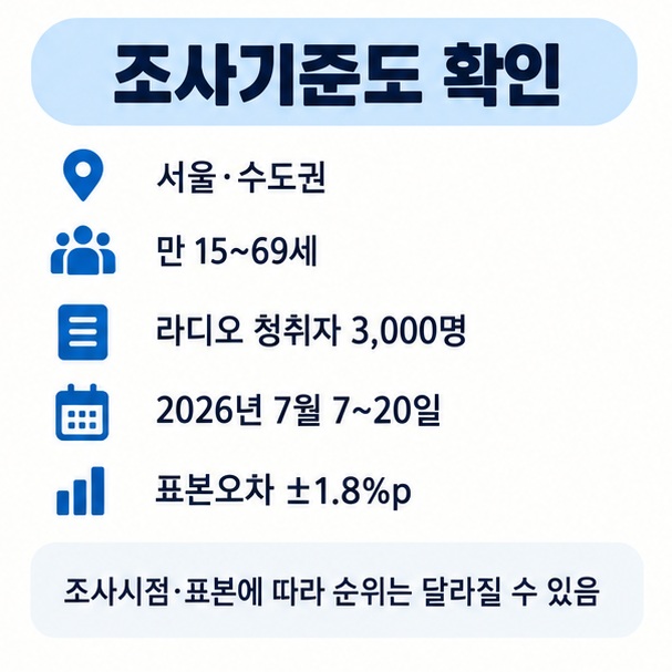 서울 수도권 15세에서 69세 3000명 조사기간 7월 7일부터 20일 표본오차 ±1.8%포인트 등 조사기준을 정리한 이미지