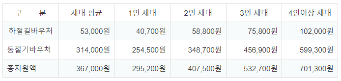 세대원 수별 지원 단가