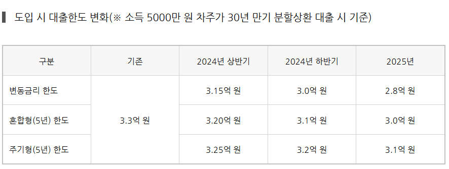 DSR, 스트레스 DSR 이해하기