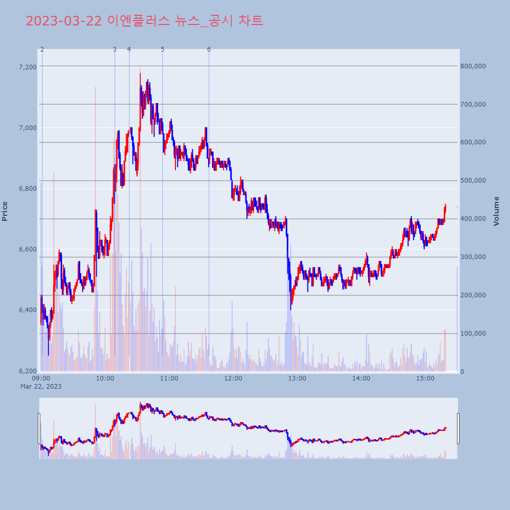 이엔플러스_뉴스공시차트