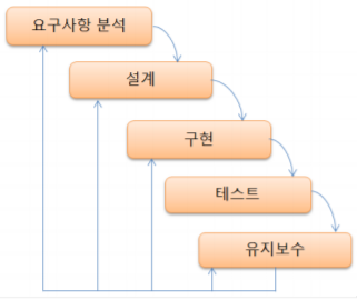 테스트-이론정리