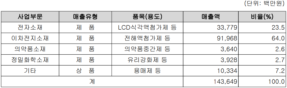 천보 - 주요 사업 부문 및 제품 현황(2023년 3분기)