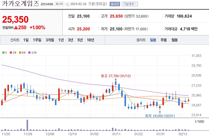 카카오게임즈 주가