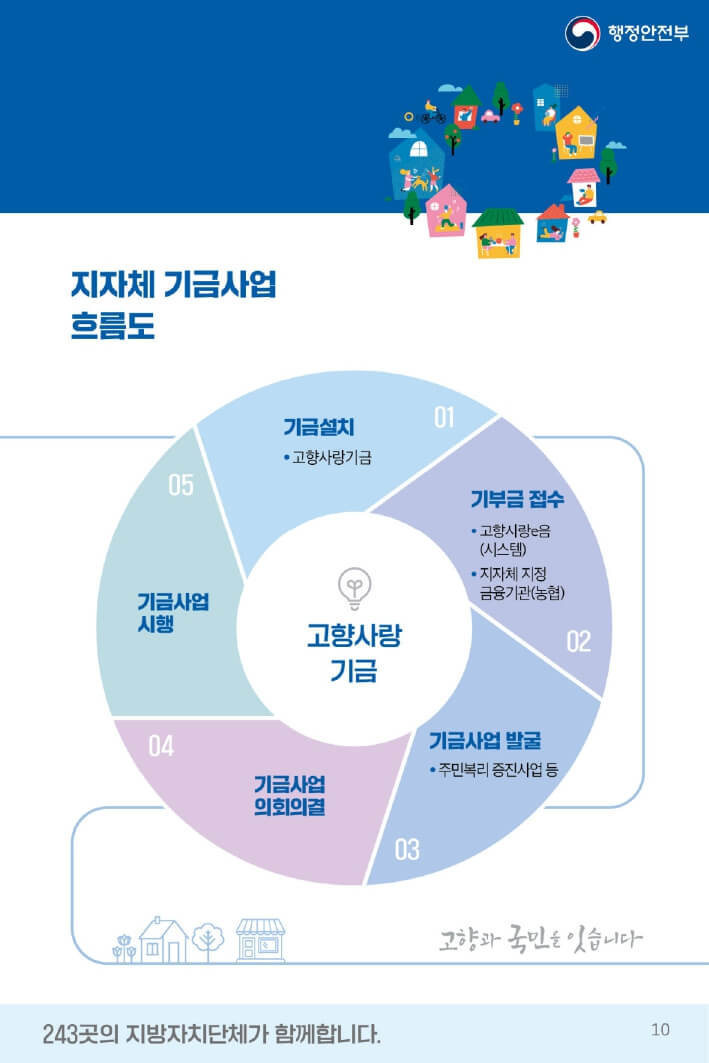 고향사랑 기부제