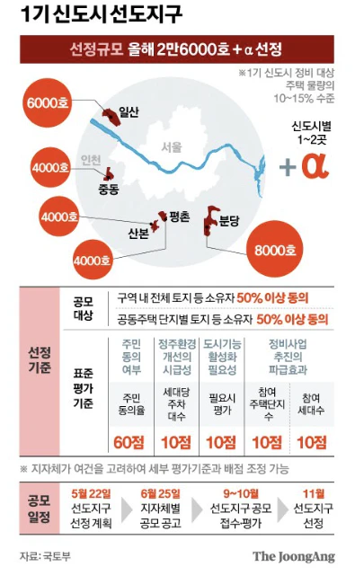 선도지구 선정가구 수