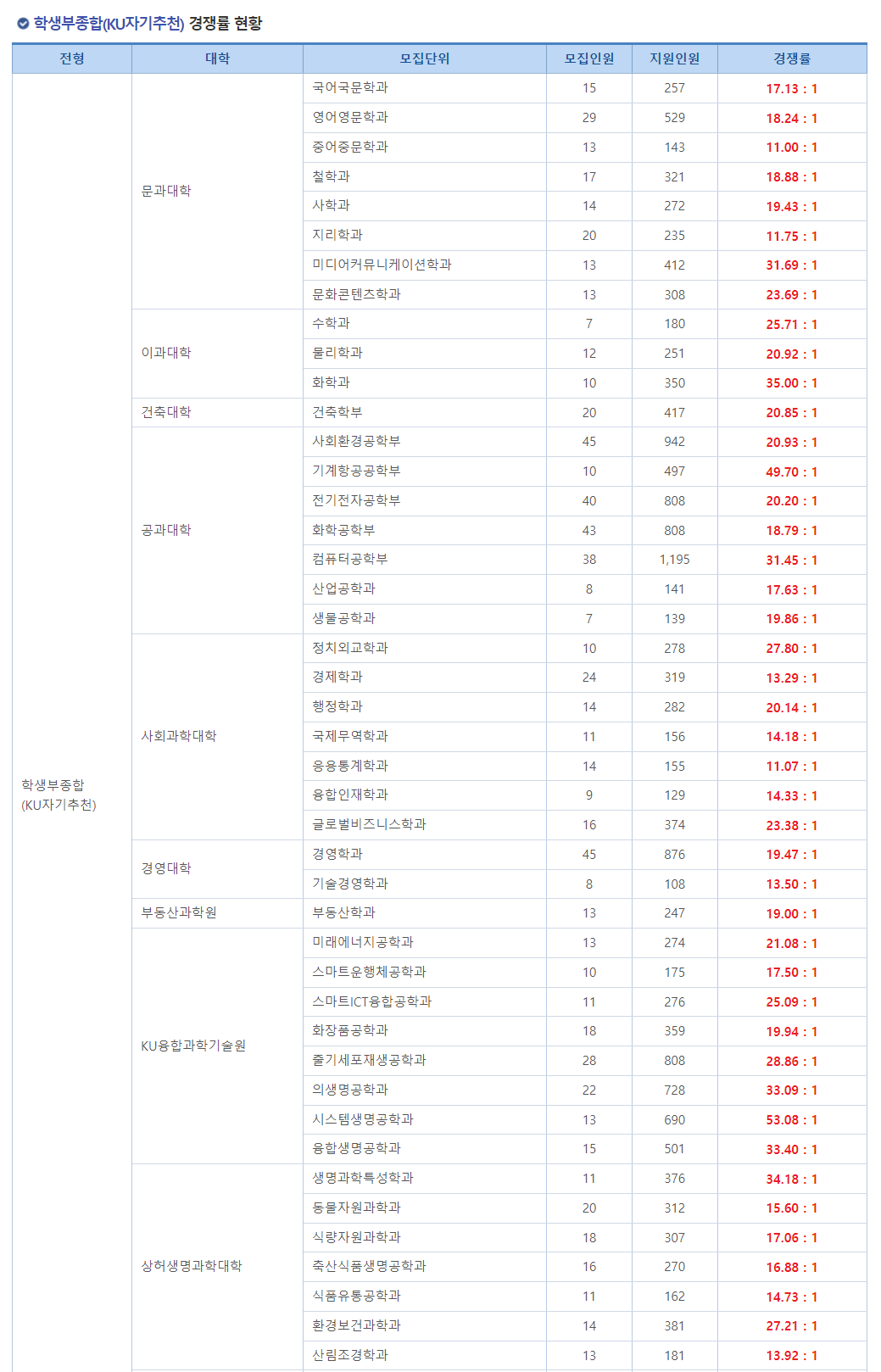 2024학년도 건국대학교 수시모집 학생부종합(KU자기추천) 경쟁률 현황
