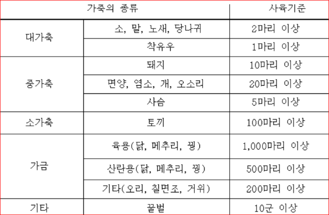 농업경영체 등록에 필요한 가축 사육 규모