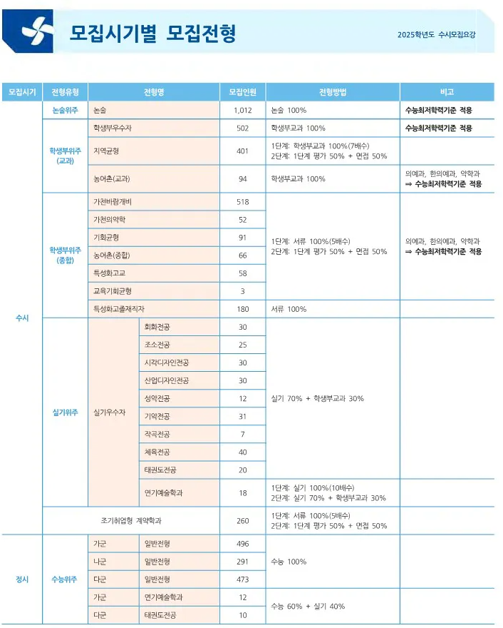 2024 가천대 논술 전형 요약