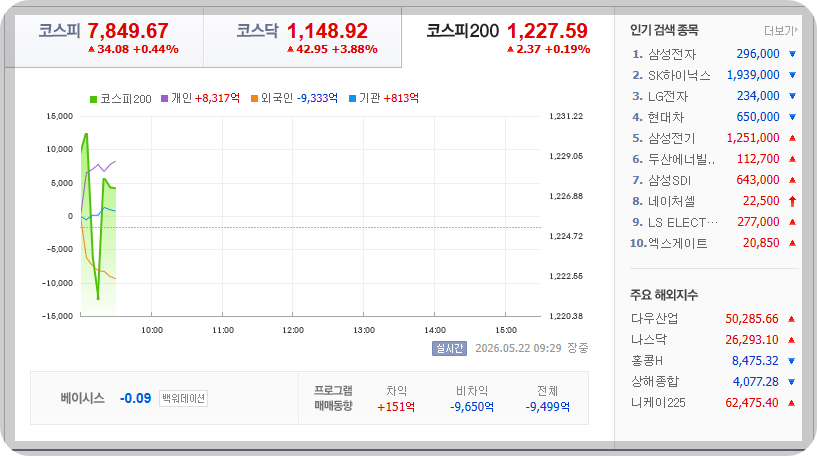 2026-05-22, 19시 29분 장중 한국 증시현황 [출처=네이버 Pay 증권 제공]